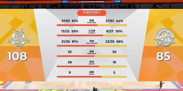 必发指数-山东狂赢23分，斩获7连胜，反超辽篮，升至第8，强援3节爆砍38分